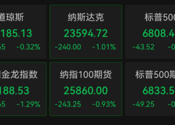 深夜，全球市场一片绿！黄金突然跳水，油价下跌，美股集体下挫，中概股也在跌！加密货币崩盘，超34万人爆仓