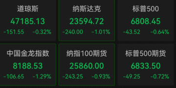 深夜，全球市场一片绿！黄金突然跳水，油价下跌，美股集体下挫，中概股也在跌！加密货币崩盘，超34万人爆仓