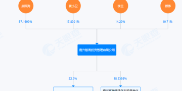 「牛股」年内最大涨幅达75%！控股股东、董事长、副总经理纷纷减持，套现超1.6亿元，时机选择精准