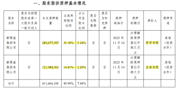 资本大佬刘益谦，大举质押股份！市值超36亿元