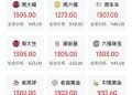 金价，又涨回去了！金饰价上破1300元/克，上海黄金交易所发出提示