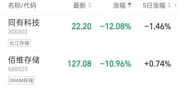 涨价60%！存储芯片，重磅！