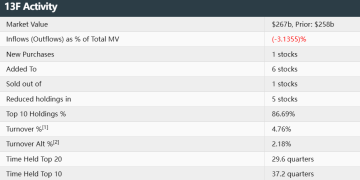 巴菲特退休前大动作：首度建仓谷歌、继续抛售苹果