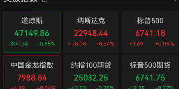 深夜，美股大反转，英伟达拉升！金价跳水，加密货币重挫，超27万人爆仓