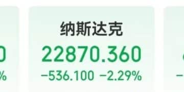 美股大跌，特斯拉市值一夜蒸发超6700亿元，AI高管发出警告！加密币超19万人爆仓，美国「大空头」关闭旗下基金