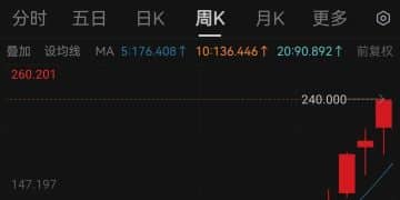 芯片大厂，宣布涨价50%！近三个月股价累涨468.84%，华强北：每天都在涨，一天一个价