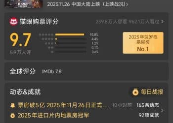 电影《疯狂动物城2》票房破5亿元！20至29岁年轻观众占比近半，联名周边产品被抢购，二手平台上一个冰箱贴转手价达20元