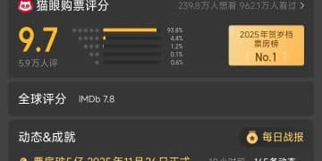 电影《疯狂动物城2》票房破5亿元！20至29岁年轻观众占比近半，联名周边产品被抢购，二手平台上一个冰箱贴转手价达20元