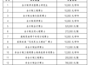 2026年计划招5000名博士，非全日制会计博士每期78万元学费引热议，上海交大最新回应：一期时长为4到6年，联培项目或可报销