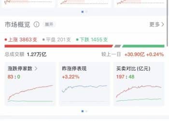 超3800股上涨！锂电池大爆发，宁德时代涨超8%，超20股涨停