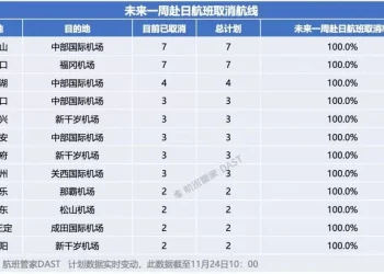 12条中日航线取消全部航班，涉名古屋、福冈、札幌、大阪等地！未来一周取消率将达1个月来最高值！央视：高市早苗公然挑衅必将自取灭亡