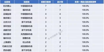 12条中日航线取消全部航班,涉名古屋、福冈、札幌、大阪等地!未来一周取消率将达1个月来最高值!央视:高市早苗公然挑衅必将自取灭亡