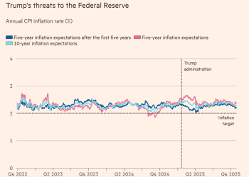 美联储独立性遭特朗普「组合拳」，市场为何不买账？