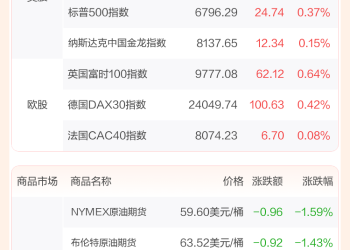 全球市场：美股三大指数收涨 美光科技涨近9% 超微电脑跌逾11%
