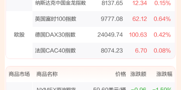 全球市场：美股三大指数收涨 美光科技涨近9% 超微电脑跌逾11%