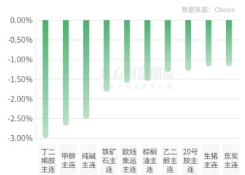 期市收评 | 商品期货互有涨跌 菜粕领涨期市
