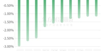 期市收评 | 商品期货互有涨跌 菜粕领涨期市