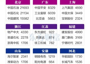31省市A股领头羊来了！快来看看你们那儿都有谁？