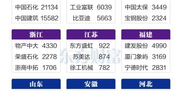 31省市A股领头羊来了！快来看看你们那儿都有谁？