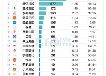 腾讯4天回购超23亿 年内AH股回购谁最多？