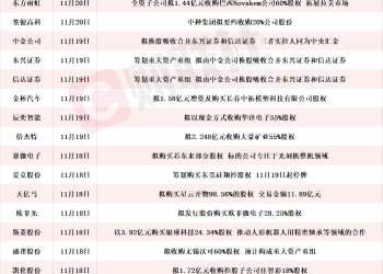 万亿级券商或诞生 本周披露并购重组进展的A股名单一览