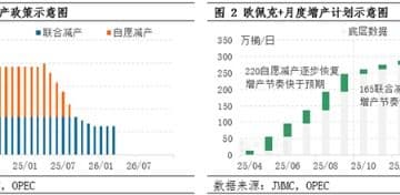 欧佩克+增产将在2026年开局按下「暂停键」 但油价或仍难言乐观