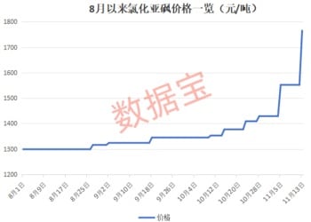 电解液原材料氯化亚砜单日暴涨近14%！概念股出现异动