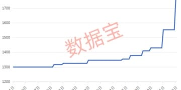 电解液原材料氯化亚砜单日暴涨近14%！概念股出现异动
