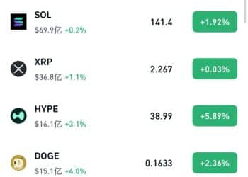 加密货币集体拉升 超13万人爆仓 比特币重回96000美元上方