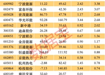 寒潮预警 供热板块站上风口 3股股息率超3%