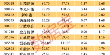 寒潮预警 供热板块站上风口 3股股息率超3%