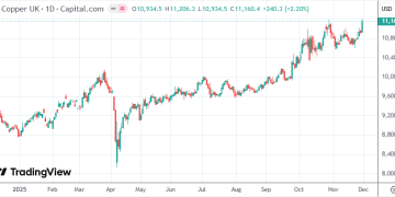 知名「铜多头」预警：美国正成全球黑洞 铜价只会一路狂飙