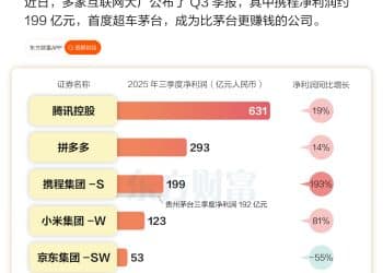 大厂三季报来袭 携程净利润超茅台