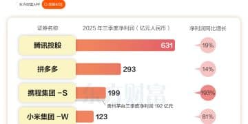 大厂三季报来袭 携程净利润超茅台