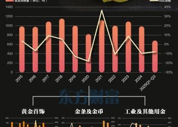 黄金消费两极分化 金饰遇冷金条受捧？