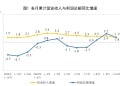 统计局：2025年1—10月份全国规模以上工业企业利润增长1.9%