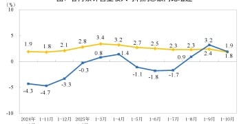 统计局：2025年1—10月份全国规模以上工业企业利润增长1.9%