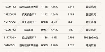 ETF今日收评 | 航空航天相关ETF涨超4% 稀有金属ETF跌幅居前