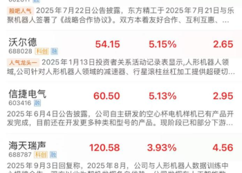 冲刺A股！乐聚智能启动IPO辅导 年内多只概念股大涨
