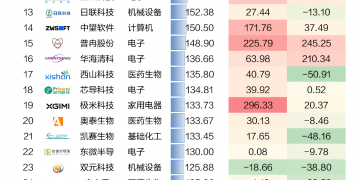 高价扎堆！科创板百元新股已达40只 摩尔线程仅排第29