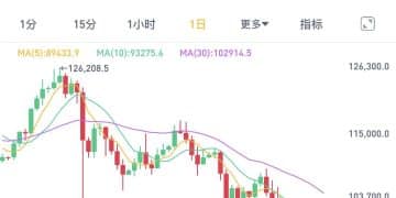 比特币崩了！一度跌破82000美元关口 近40万人爆仓