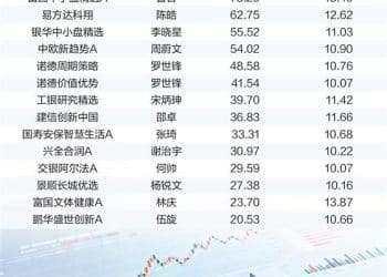 三重标准选出15只「长跑健将」基金 三大共性勾勒基金经理看家本领
