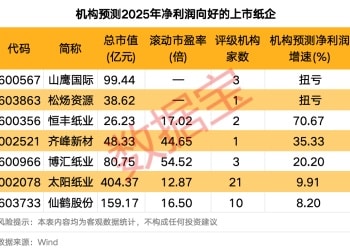 纸企再迎涨价潮 机构预测这些企业全年净利润向好
