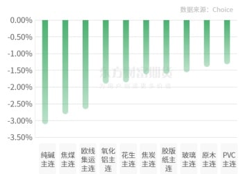 期市收评 | 国内商品涨跌分化 碳酸锂盘中突破10万元