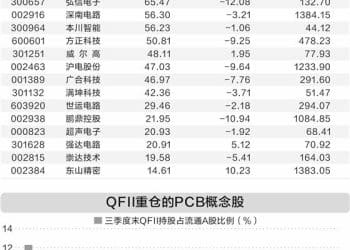 AI催生行业发展机遇 QFII重仓13只PCB概念股
