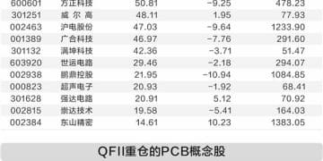 AI催生行业发展机遇 QFII重仓13只PCB概念股