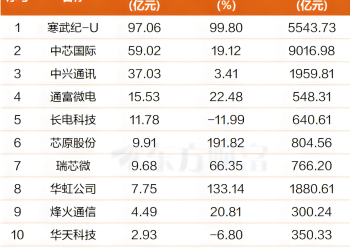 算力江湖变天？ASIC逆袭GPU 杠杆资金抢筹这些票(附股)