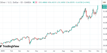 现货白银价格单日涨超5% 突破上月纪录创历史新高