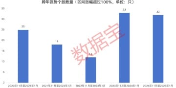 跨年潜力股会是哪些？五大特征锁定 低价+低市值的绩优潜力热门股出炉