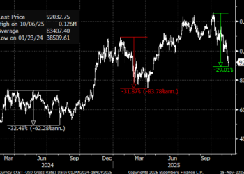 比特币抛售已经结束？渣打分析师预期年底将出现反弹